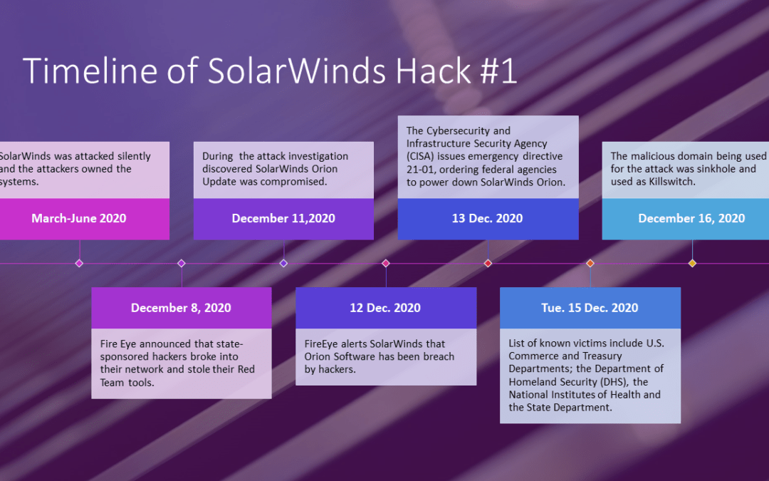 Timeline of SolarWinds Hack